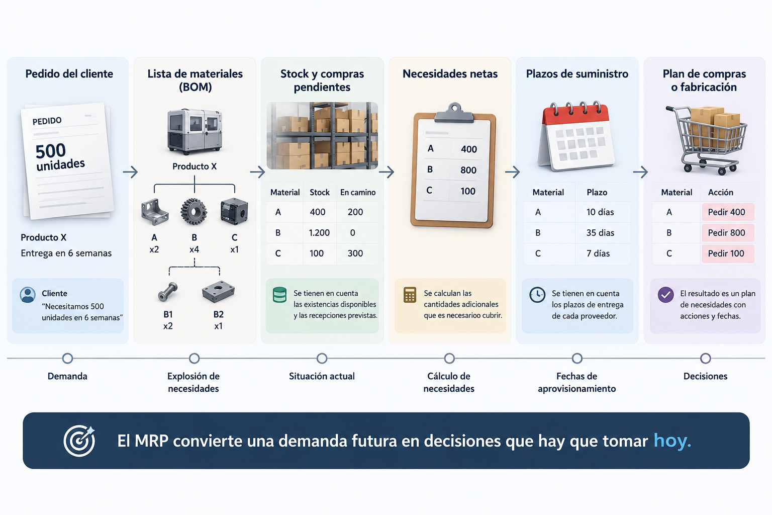 Diagrama del proceso MRP: del pedido del cliente al plan de necesidades de materiales