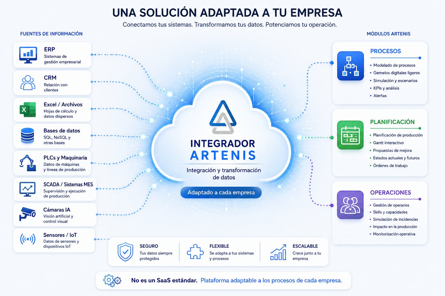 Esquema de integración de Artenis MOD como gemelo digital hacia un sistema MES: ERP, CRM, PLC, sensores y visión artificial